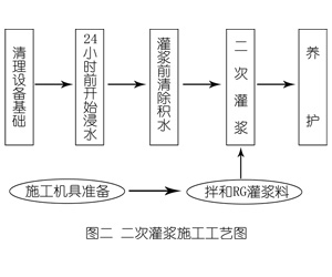 青原灌浆料施工工艺—文字完整版